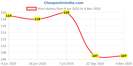 flipkart.com piggioto Women Regular Stockings piggioto Price History Graph from 6 Jun 2025 to 4 Nov 2025