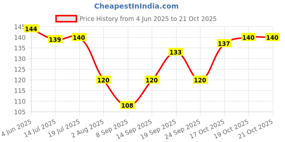 flipkart.com piggiotoo Women, Girls Regular Stockings piggiotoo Price History Graph from 4 Jun 2025 to 20 Oct 2025