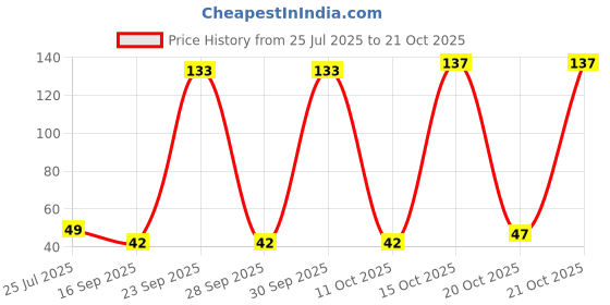 flipkart.com piggiotoo Women, Girls Regular Stockings piggiotoo Price History Graph from 25 Jul 2025 to 20 Oct 2025