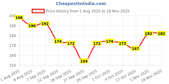 flipkart.com vicorp Piggy bank 10000 coin bank saving box gullak box Coin Bank vicorp Price History Graph from 1 Aug 2025 to 19 Nov 2025