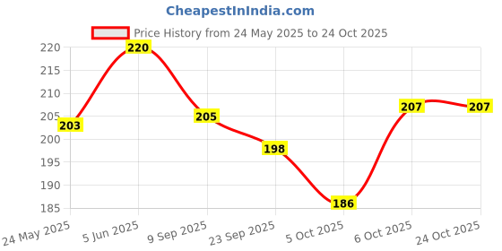 flipkart.com miboo Piggy Bank 10000 – Compact Wooden Saving Box for Coins Coin Bank miboo Price History Graph from 24 May 2025 to 24 Oct 2025