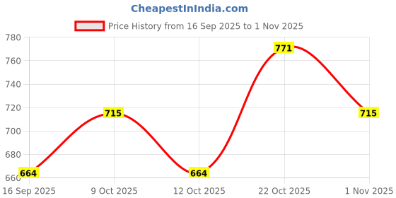flipkart.com yogi Piggy Bank ATM for Kids Money Safe Savings with Password Coin Bank yogi Price History Graph from 16 Sep 2025 to 1 Nov 2025
