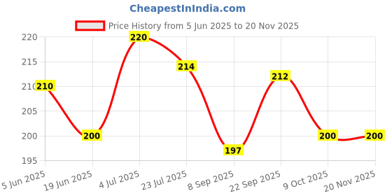 flipkart.com vinayak Piggy Bank Design Coin Bank for Systematic Savings Coin Bank vinayak Price History Graph from 5 Jun 2025 to 19 Nov 2025
