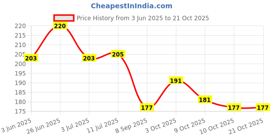 flipkart.com rk handicraft Piggy Bank for Adults Big Size Wooden Money Bank Coin Box Coin Bank rk handicraft Price History Graph from 3 Jun 2025 to 21 Oct 2025