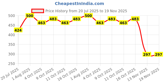 flipkart.com signamio Piggy Bank for Girls and Boys Charming Money Box Coin Bank signamio Price History Graph from 20 Jul 2025 to 19 Nov 2025