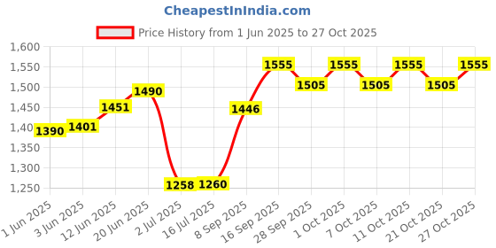 flipkart.com barepepe Piggy Bank for Kids ATM Money Machine with Password & Finger Sensor Lock Coin Bank barepepe Price History Graph from 1 Jun 2025 to 27 Oct 2025