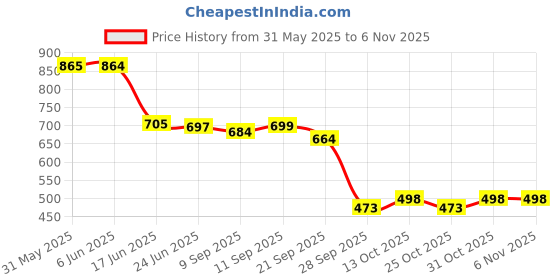 flipkart.com tazomi Piggy Bank for Kids Electronic ATM Money Bank with Password & Finger Sensor Lock Coin Bank tazomi Price History Graph from 31 May 2025 to 6 Nov 2025