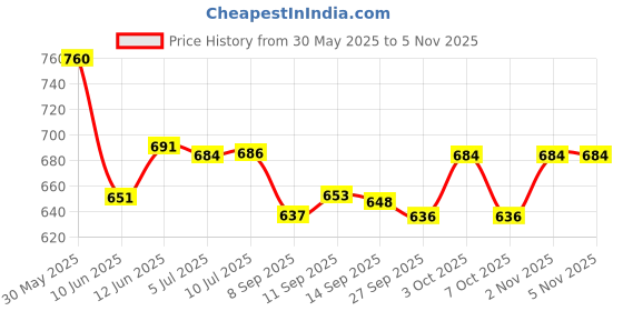 flipkart.com tanaz Piggy Bank for Kids Electronic ATM Money Bank with Password &Finger Sensor Lock Coin Bank tanaz Price History Graph from 30 May 2025 to 4 Nov 2025