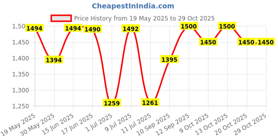 flipkart.com barepepe Piggy Bank for Kids Electronic with Password and Finger Sensor Lock Coin Bank barepepe Price History Graph from 19 May 2025 to 28 Oct 2025