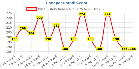 flipkart.com drova Piggy Bank for Kids – Secure Money Locker Box, Best Toy for Teaching Finance Coin Bank drova Price History Graph from 6 Aug 2025 to 29 Oct 2025