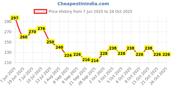 flipkart.com cw crafts world Piggy Bank for Kids Wooden Money Bank for Adults, Kids Coin Box Coin Bank cw crafts world Price History Graph from 7 Jun 2025 to 26 Oct 2025