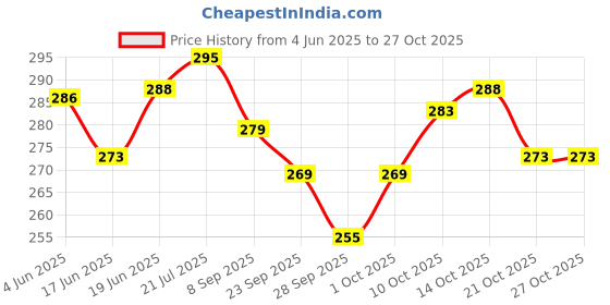 flipkart.com poksi Piggy Bank for Kids| Amirah shape Gullak, Coin Box, Tijori for Kids|Lock and Key Coin Bank poksi Price History Graph from 4 Jun 2025 to 26 Oct 2025