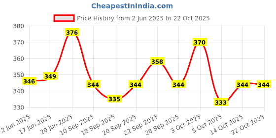 flipkart.com rhinetoys Piggy Bank House : Money-Saving Coin Box, Birthday Return Gift for Kids Coin Bank rhinetoys Price History Graph from 2 Jun 2025 to 21 Oct 2025