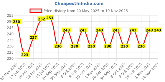 flipkart.com gamloid Piggy Bank Large Capacity Money Saving Children Coin Saving Box Kids Coin Bank gamloid Price History Graph from 20 May 2025 to 19 Nov 2025