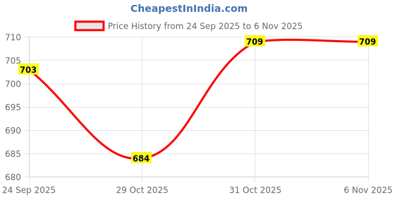 flipkart.com fillyrun Piggy Bank (Mini ATM) with Password Box - Perfect Birthday Surprise Gift for Kids. Kids Love it, they Collect Money or Withdraw easily (Automatic Multi function ) Coin Bank fillyrun Price History Graph from 24 Sep 2025 to 5 Nov 2025