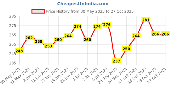 flipkart.com poksi piggy bank money bank for kids-boys and girls with lock and key Coin Bank poksi Price History Graph from 30 May 2025 to 26 Oct 2025