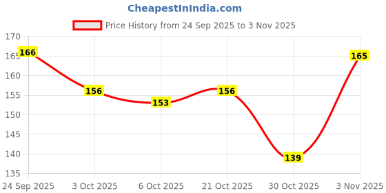 flipkart.com svisindia Piggy Bank, Money Bank Savings Plan Wooden Money Box Rs 50000 Coin Bank (Brown) Coin Bank svisindia Price History Graph from 24 Sep 2025 to 3 Nov 2025