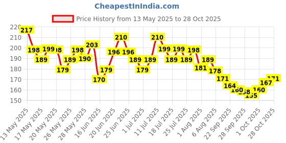 flipkart.com ses Piggy Bank, Money Bank Savings Plan Wooden Money Box with Counter Rs 100000 Coin Bank ses Price History Graph from 13 May 2025 to 28 Oct 2025