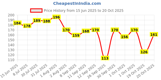 flipkart.com sndart Piggy Bank, Money Bank Savings Plan Wooden Money Box with Counter Rs 1,00,000 Coin Bank sndart Price History Graph from 15 Jun 2025 to 20 Oct 2025