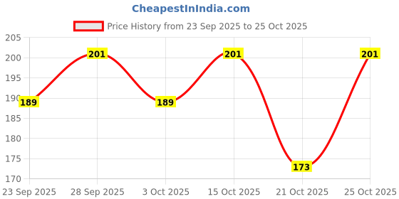 flipkart.com miboo Piggy Bank, Money Bank Savings Plan Wooden Money Box with Counter Rs 100000 Coin Bank miboo Price History Graph from 23 Sep 2025 to 24 Oct 2025