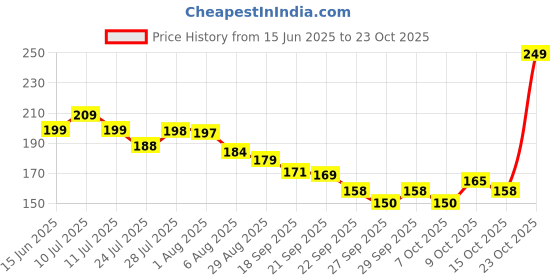 flipkart.com ses Piggy Bank, Money Bank Savings Plan Wooden Money Box with Counter Rs 20000 Coin Bank ses Price History Graph from 15 Jun 2025 to 23 Oct 2025