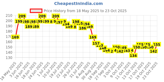 flipkart.com ses Piggy Bank, Money Bank Savings Plan Wooden Money Box with Counter Rs 50000 Coin Bank ses Price History Graph from 18 May 2025 to 23 Oct 2025