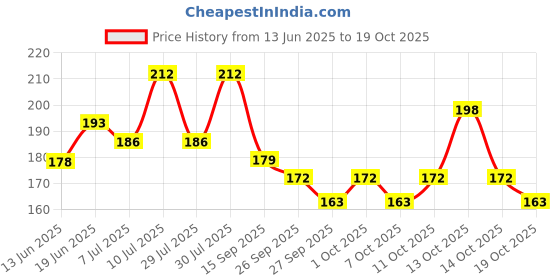 flipkart.com jai shree shyam collection Piggy Bank, Money Box Coin Bank jai shree shyam collection Price History Graph from 13 Jun 2025 to 19 Oct 2025