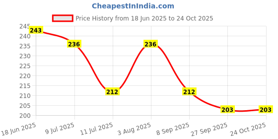 flipkart.com manav enterprises Piggy Bank Money Saver PINK Coin Bank manav enterprises Price History Graph from 18 Jun 2025 to 23 Oct 2025