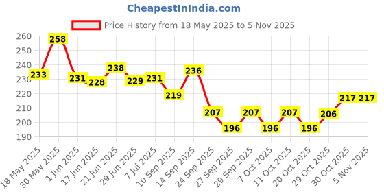 flipkart.com romj Piggy Bank, Money Saving Box, 100000 Rupees Coin Box For Adults Coin Bank romj Price History Graph from 18 May 2025 to 4 Nov 2025