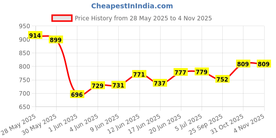 flipkart.com fiddlerz Piggy Bank Musical MoneySafe Toy for Kid Piggy SavingsBank with FingerPrint ATM Coin Bank fiddlerz Price History Graph from 28 May 2025 to 4 Nov 2025
