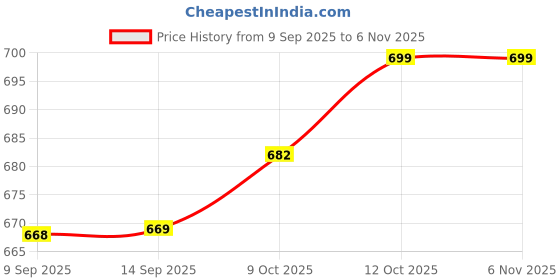 flipkart.com gvp toys Piggy Bank Safe Box Money Coin ATM Toy with Lock Password Coin Bank gvp toys Price History Graph from 9 Sep 2025 to 5 Nov 2025