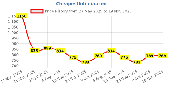 flipkart.com barodatoysnx Piggy Bank Safe Box Money Coin ATM Toy with Lock Password Coin Bank Coin Bank barodatoysnx Price History Graph from 27 May 2025 to 19 Nov 2025