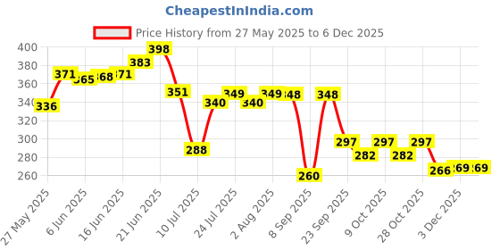 flipkart.com crafty cuddle Piggy Bank - Unicorn Coin Box with Passcode for Kids/ Money Bank for Kids / Coin Bank crafty cuddle Price History Graph from 27 May 2025 to 5 Dec 2025