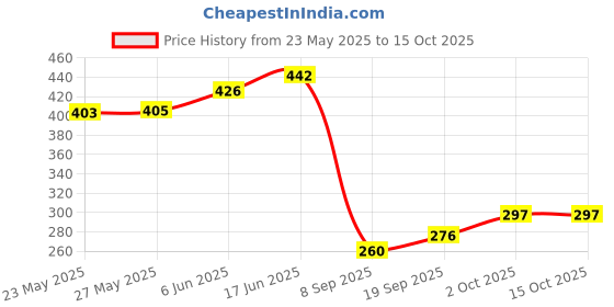 flipkart.com crafty cuddle Piggy Bank - Unicorn Coin Box with Passcode for Kids/ Money Bank for Kids Coin Bank crafty cuddle Price History Graph from 23 May 2025 to 14 Oct 2025