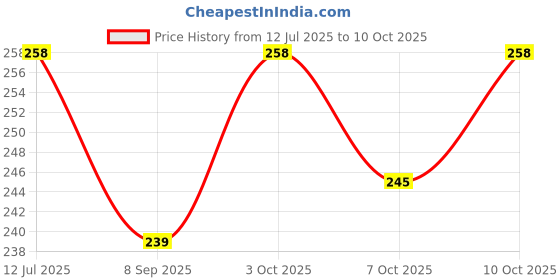 flipkart.com dishvy Piggy Bank with Lock and Keys|Fruit Coin Bank|Gullak| Coin Bank dishvy Price History Graph from 12 Jul 2025 to 10 Oct 2025
