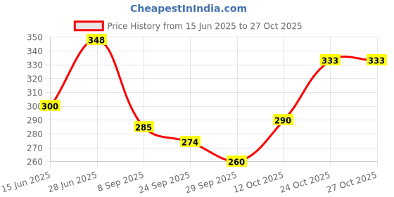flipkart.com poksi piggy bank| money bank for kids-boys and girls with lock and key-3 compartments Coin Bank poksi Price History Graph from 15 Jun 2025 to 26 Oct 2025