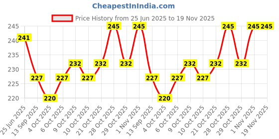 flipkart.com puthak Piggy Bank,Owl Coin Bank,Money Saving Box Coin Bank puthak Price History Graph from 25 Jun 2025 to 19 Nov 2025