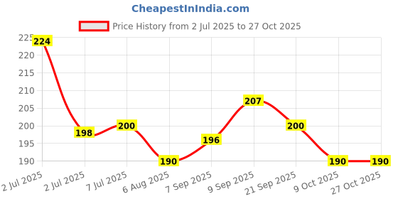 flipkart.com asm creation Piggy Bank,Rs.1,00,000 Money Saving Challenge Box,Gift Coin Bank asm creation Price History Graph from 2 Jul 2025 to 27 Oct 2025