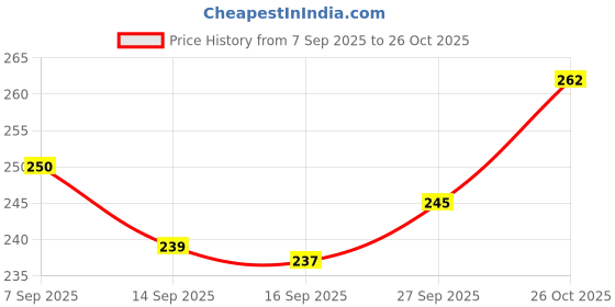 flipkart.com daffodil lifestyle Piggy LED rechargeable USB Kids Desk Lamp with Pencil Holder & Sharpener | Mini Study Lamp daffodil lifestyle Price History Graph from 7 Sep 2025 to 26 Oct 2025