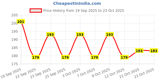flipkart.com kvoice Piggy Money Bank Savings Wooden Money Box with Counter Rs 100000 Bank (Brown) Coin Bank kvoice Price History Graph from 19 Sep 2025 to 23 Oct 2025