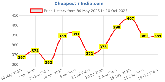 flipkart.com teddy daddy Piggy Pig With Camera Bag Soft Toy - 35 cm teddy daddy Price History Graph from 30 May 2025 to 10 Oct 2025
