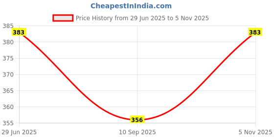 flipkart.com piggypal Wooden Money Saving Box | Cash Saver Piggy Bank with Counting Target Coin Bank Coin Bank piggypal Price History Graph from 29 Jun 2025 to 5 Nov 2025