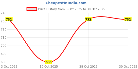 flipkart.com shakya green Piglet Teeth Cutting Pliers Cutter Stainless Steel Pig Tooth Nipper Piglets Teeth Tooth Clipper Teeth Cutter ( 12 cm ) Wire Cutter shakya green Price History Graph from 3 Oct 2025 to 30 Oct 2025