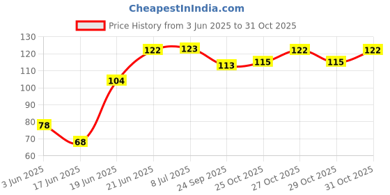 flipkart.com sakura Pigma Micron Black Open Stock 02 (0.30mm) Fineliner Pen sakura Price History Graph from 3 Jun 2025 to 29 Oct 2025