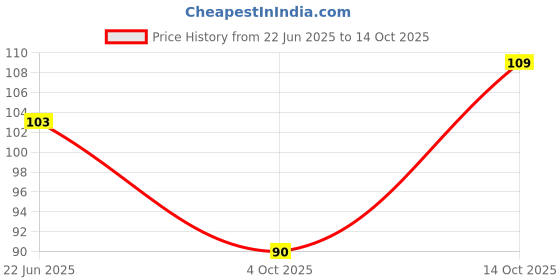 flipkart.com sakura Pigma Micron Black Open Stock 04 (0.40mm) Fineliner Pen sakura Price History Graph from 22 Jun 2025 to 13 Oct 2025