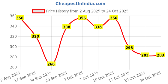 flipkart.com sakura Pigma Micron - Pigment Fineliner Pens - 0.3/0.5mm/Graphic Fineliner Pen sakura Price History Graph from 2 Aug 2025 to 23 Oct 2025