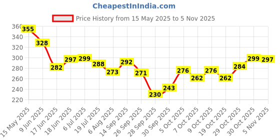 flipkart.com levin Pigment Black Fineliner pen Based Waterproof Black Pen Set for Art Writing Fineliner Pen levin Price History Graph from 15 May 2025 to 2 Nov 2025