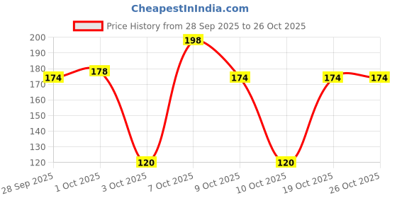 flipkart.com imagic Pigment Glitter Fix Gel 5 ml imagic Price History Graph from 28 Sep 2025 to 26 Oct 2025