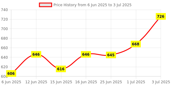 flipkart.com proskire Pigmentation & Glow proskire Price History Graph from 6 Jun 2025 to 3 Jul 2025