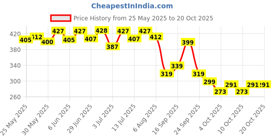 flipkart.com sereko Pigmentation Repair Lip Balm With Kojic Acid For Dark, Chapped & Dull Lips With Affogato - Non Tinted sereko Price History Graph from 25 May 2025 to 19 Oct 2025